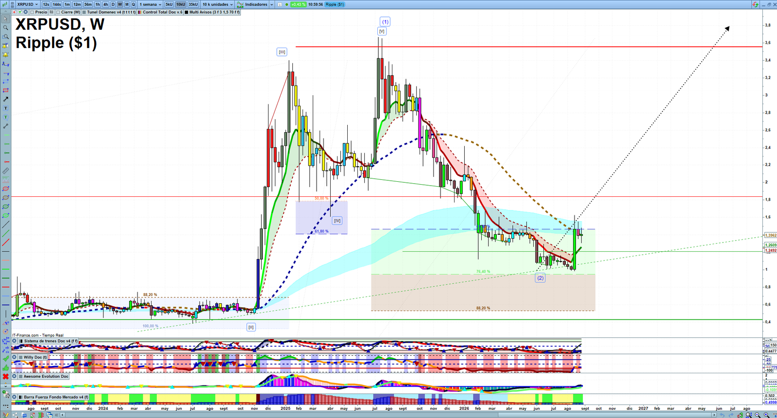 XRP weekly technical analysis chart reviewing price action, trend context and crypto market structure